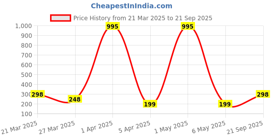 myntra.com Sports52 wear Dri-FIT Running T-Shirt sports52 wear Price History Graph from 21 Mar 2025 to 21 Sep 2025