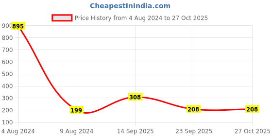 myntra.com Sports52 wear Dri-FIT Training T-shirt sports52 wear Price History Graph from 4 Aug 2024 to 27 Oct 2025