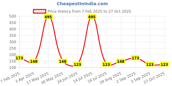 myntra.com Sports52 wear Dri-FIT Training T-shirt sports52 wear Price History Graph from 7 Feb 2025 to 27 Oct 2025