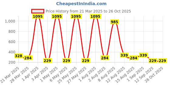 myntra.com Sports52 wear Drop-Shoulder Sleeves Relaxed Fit Dri-FIT Running T-shirt sports52 wear Price History Graph from 21 Mar 2025 to 26 Oct 2025