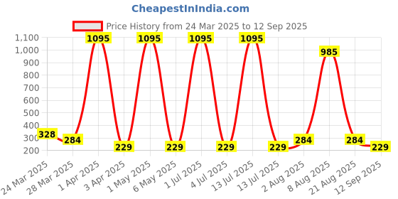 myntra.com Sports52 wear Drop-Shoulder Sleeves Relaxed Fit Dri-FIT Running T-shirt sports52 wear Price History Graph from 24 Mar 2025 to 12 Sep 2025