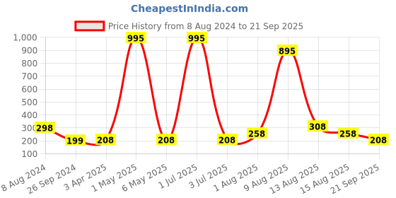 myntra.com Sports52 wear Dry Fit Self Design Training or Gym Sports T-shirt sports52 wear Price History Graph from 8 Aug 2024 to 21 Sep 2025
