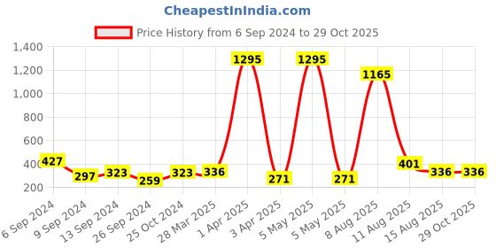 myntra.com Sports52 wear Hooded Dri-FIT Running T-shirt sports52 wear Price History Graph from 6 Sep 2024 to 28 Oct 2025