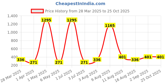 myntra.com Sports52 wear Hooded Dri-FIT Running T-shirt sports52 wear Price History Graph from 28 Mar 2025 to 25 Oct 2025