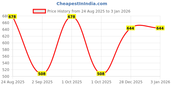 myntra.com Sports52 wear Hooded Pullover Sweatshirt sports52 wear Price History Graph from 24 Aug 2025 to 30 Dec 2025