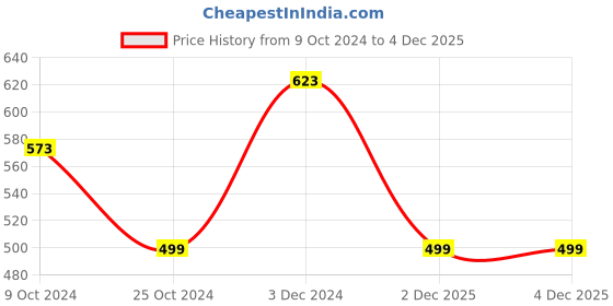 myntra.com Sports52 wear Men Black Solid Lightweight Hooded Training Jacket sports52 wear Price History Graph from 9 Oct 2024 to 4 Dec 2025