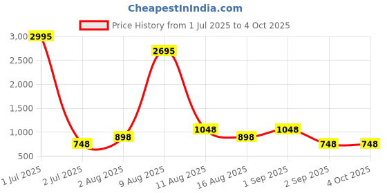 myntra.com Sports52 wear Men Blue And Grey Solid Reversible Rain Jacket sports52 wear Price History Graph from 1 Jul 2025 to 4 Oct 2025