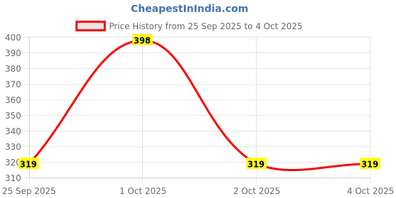 myntra.com Sports52 wear Men Blue Solid Training Track Pants sports52 wear Price History Graph from 25 Sep 2025 to 4 Oct 2025