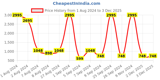 myntra.com Sports52 wear Men Colourblocked Track Jacket With Joggers Training Tracksuit sports52 wear Price History Graph from 1 Aug 2024 to 3 Dec 2025