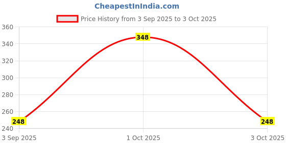 myntra.com Sports52 wear Men Comfort Fit Self Design Textured Training Track Pants sports52 wear Price History Graph from 3 Sep 2025 to 3 Oct 2025