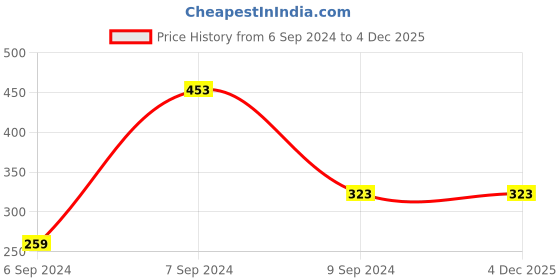 myntra.com Sports52 wear Men Dark Grey Slim Fit Brand Logo Printed Rapid Dry Regular Track Pants sports52 wear Price History Graph from 6 Sep 2024 to 4 Dec 2025