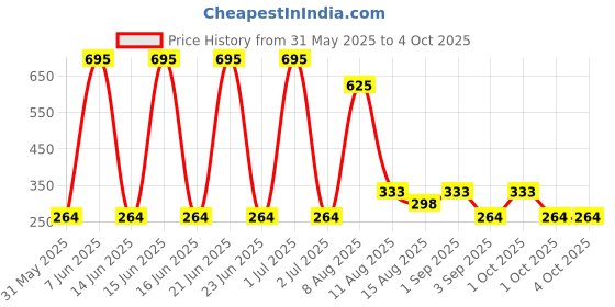 myntra.com Sports52 wear Men Dri-Fit Training Sports Shorts sports52 wear Price History Graph from 31 May 2025 to 4 Oct 2025
