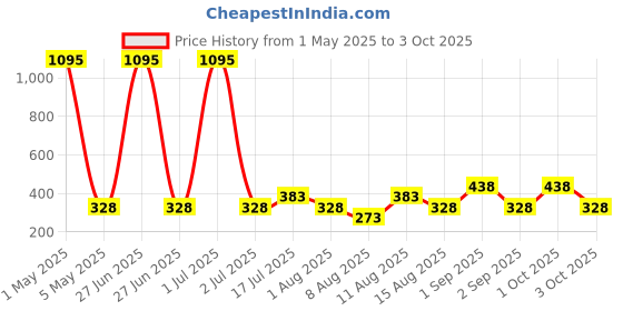 myntra.com Sports52 wear Men Dry Fit Regular Training Track Pants sports52 wear Price History Graph from 1 May 2025 to 3 Oct 2025