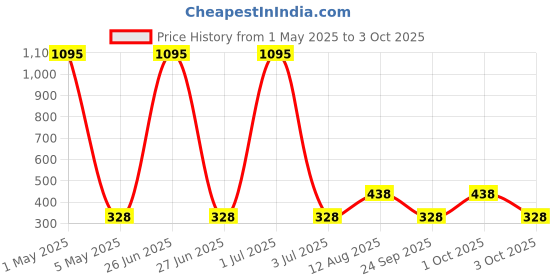 myntra.com Sports52 wear Men Dry Fit Regular Training Track Pants sports52 wear Price History Graph from 1 May 2025 to 3 Oct 2025