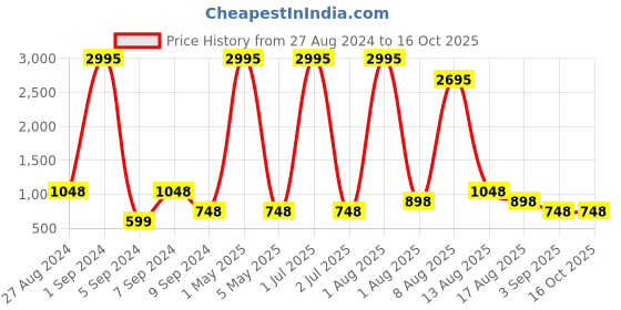 myntra.com Sports52 wear Men Self Design Textured Training Tracksuits sports52 wear Price History Graph from 27 Aug 2024 to 4 Oct 2025