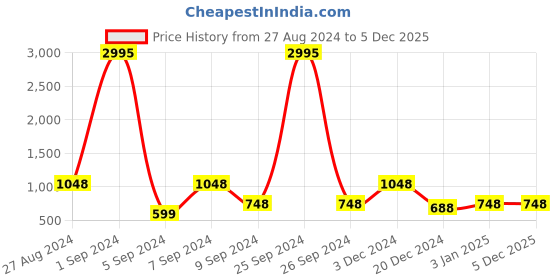 myntra.com Sports52 wear Men Solid Tracksuit sports52 wear Price History Graph from 27 Aug 2024 to 5 Dec 2025