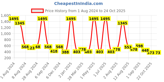 myntra.com Sports52 wear Men Sweatshirt sports52 wear Price History Graph from 1 Aug 2024 to 22 Oct 2025