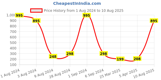 myntra.com Sports52 wear Men Training T-shirt sports52 wear Price History Graph from 1 Aug 2024 to 10 Aug 2025