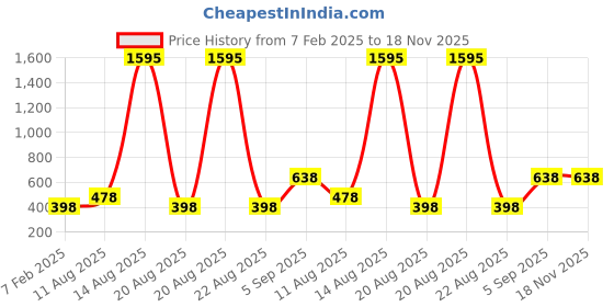 myntra.com Sports52 wear Mock Collar Training Bomber Jacket sports52 wear Price History Graph from 7 Feb 2025 to 18 Nov 2025