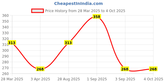 myntra.com Sports52 wear Pack of 2 Dri-FIT T-shirt sports52 wear Price History Graph from 28 Mar 2025 to 4 Oct 2025