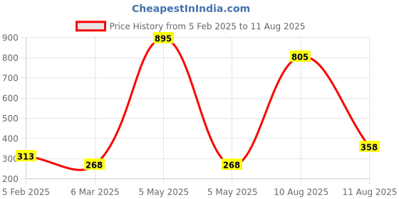 myntra.com Sports52 wear Pack Of 2 Dri-FIT Training Or Gym Sports T-shirt sports52 wear Price History Graph from 5 Feb 2025 to 11 Aug 2025