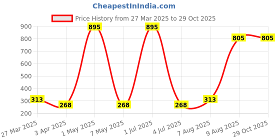 myntra.com Sports52 wear Pack Of 2 Dri-FIT Training or Gym Sports T-shirt sports52 wear Price History Graph from 27 Mar 2025 to 29 Oct 2025