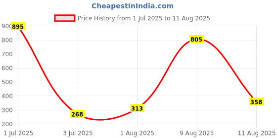 myntra.com Sports52 wear Pack Of 2 Dri-FIT Training or Gym Sports T-shirt sports52 wear Price History Graph from 1 Jul 2025 to 11 Aug 2025