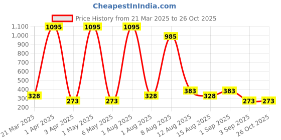 myntra.com Sports52 wear Polo Collar Dri-FIT Running Sports T-shirt sports52 wear Price History Graph from 21 Mar 2025 to 25 Oct 2025
