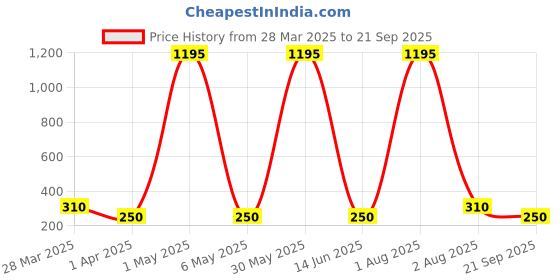 myntra.com Sports52 wear Polo Collar Dri-FIT Running Sports T-shirt sports52 wear Price History Graph from 28 Mar 2025 to 21 Sep 2025