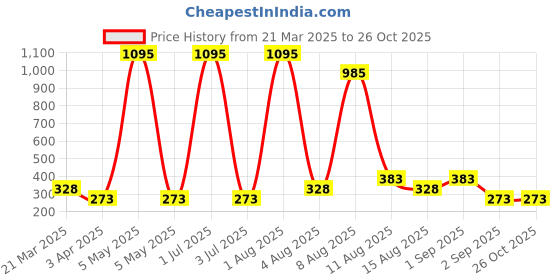 myntra.com Sports52 wear Polo Collar Dri-FIT Running T-shirt sports52 wear Price History Graph from 21 Mar 2025 to 26 Oct 2025
