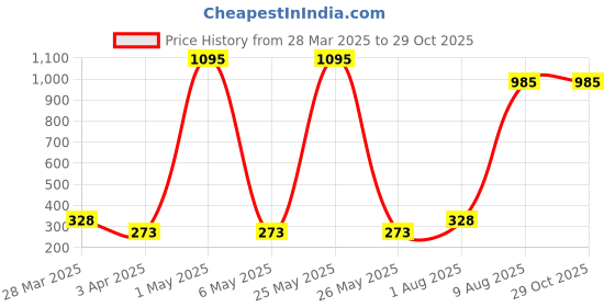 myntra.com Sports52 wear Polo Collar Dri-FIT Running T-shirt sports52 wear Price History Graph from 28 Mar 2025 to 29 Oct 2025