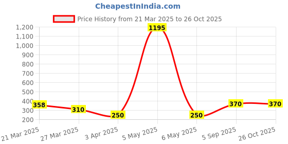 myntra.com Sports52 wear Polo Collar Dri-FIT Running T-shirt sports52 wear Price History Graph from 21 Mar 2025 to 26 Oct 2025