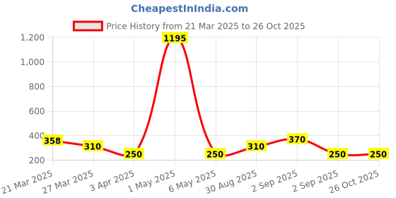 myntra.com Sports52 wear Polo Collar Dri-FIT Running T-shirt sports52 wear Price History Graph from 21 Mar 2025 to 26 Oct 2025