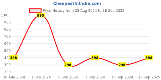 myntra.com Sports52 wear Polo Collar Dri-FIT Training Or Gym Sports T-shirt sports52 wear Price History Graph from 28 Aug 2024 to 18 Sep 2025