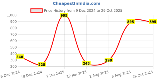 myntra.com Sports52 wear Polo Collar Dri-FIT Training Or Gym Sports T-shirt sports52 wear Price History Graph from 9 Dec 2024 to 29 Oct 2025