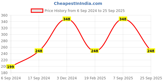 myntra.com Sports52 wear Polo Collar Dri-FIT Training or Gym T-shirt sports52 wear Price History Graph from 6 Sep 2024 to 25 Sep 2025