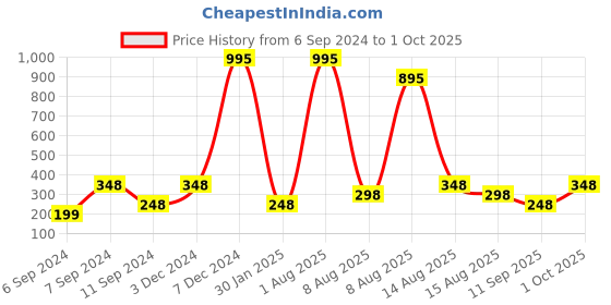 myntra.com Sports52 wear Polo Collar Dri-FIT  Training or Gym T-shirt sports52 wear Price History Graph from 6 Sep 2024 to 1 Oct 2025