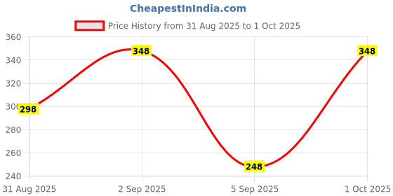 myntra.com Sports52 wear Polo Collar Dri-FIT Training or Gym T-shirt sports52 wear Price History Graph from 31 Aug 2025 to 1 Oct 2025