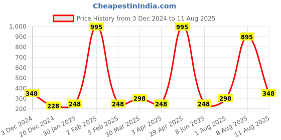 myntra.com Sports52 wear Polo Collar Dri-FIT Training or Gym T-shirt sports52 wear Price History Graph from 3 Dec 2024 to 11 Aug 2025