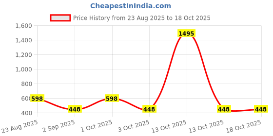 myntra.com Sports52 wear Pullover Sweatshirt sports52 wear Price History Graph from 23 Aug 2025 to 18 Oct 2025