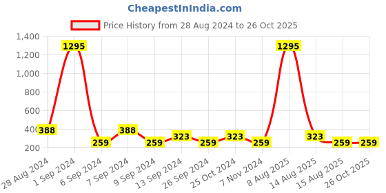 myntra.com Sports52 wear Round Neck Dry Fit Training or Gym T-shirt sports52 wear Price History Graph from 28 Aug 2024 to 26 Oct 2025