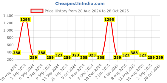 myntra.com Sports52 wear Round Neck Dry Fit Training or Gym T-shirt sports52 wear Price History Graph from 28 Aug 2024 to 28 Oct 2025