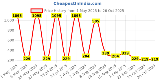 myntra.com Sports52 wear Running Dri-Fit T-shirt sports52 wear Price History Graph from 1 May 2025 to 26 Oct 2025