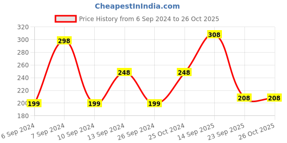 myntra.com Sports52 wear Self Design Dri-FIT Training or Gym T-shirt sports52 wear Price History Graph from 6 Sep 2024 to 26 Oct 2025