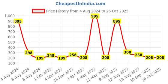 myntra.com Sports52 wear Self-Design Dry Fit Training T-shirt sports52 wear Price History Graph from 4 Aug 2024 to 24 Oct 2025