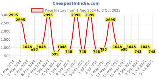 myntra.com Sports52 wear Solid Mock Collar Training Tracksuit sports52 wear Price History Graph from 1 Aug 2024 to 3 Oct 2025