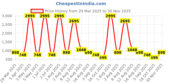 myntra.com Sports52 wear Track Jacket with Joggers sports52 wear Price History Graph from 29 Mar 2025 to 30 Nov 2025
