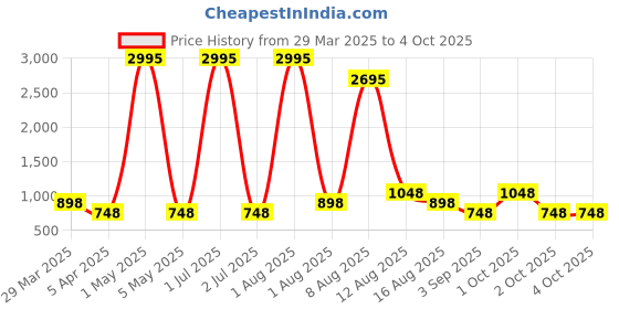 myntra.com Sports52 wear Track Jacket with Joggers sports52 wear Price History Graph from 29 Mar 2025 to 4 Oct 2025