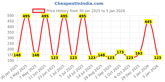 myntra.com Sports52 wear Training or Gym T-shirt sports52 wear Price History Graph from 30 Jan 2025 to 4 Jan 2026