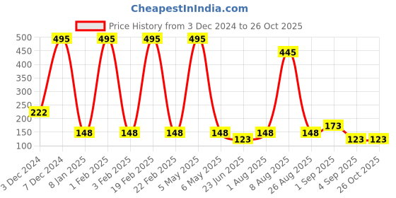 myntra.com Sports52 wear Training or Gym T-shirt sports52 wear Price History Graph from 3 Dec 2024 to 26 Oct 2025